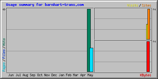 Usage summary for barnhart-trans.com